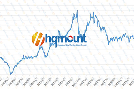 5 years of Aluminum Material price trend