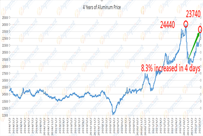 Aluminum Solar Mounting Material Increased Sharply